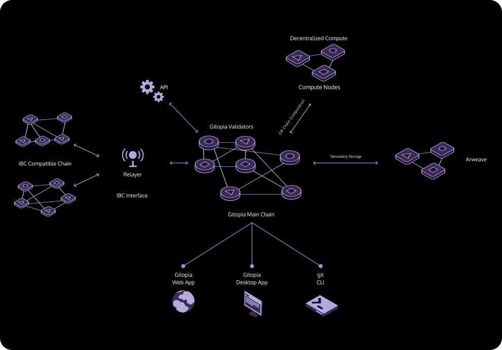 Gitopia architecture high level Diagram